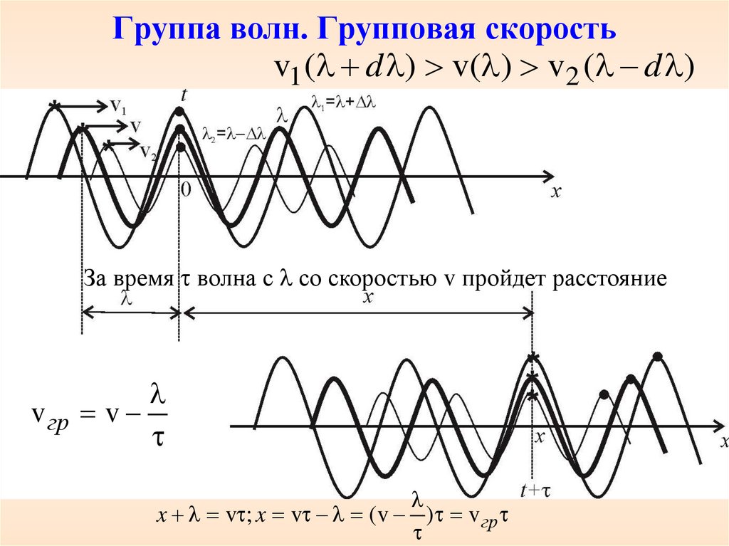 Групповая скорость волны. Группа волны. Связь групповой и фазовой скорости. Скорость волны тест