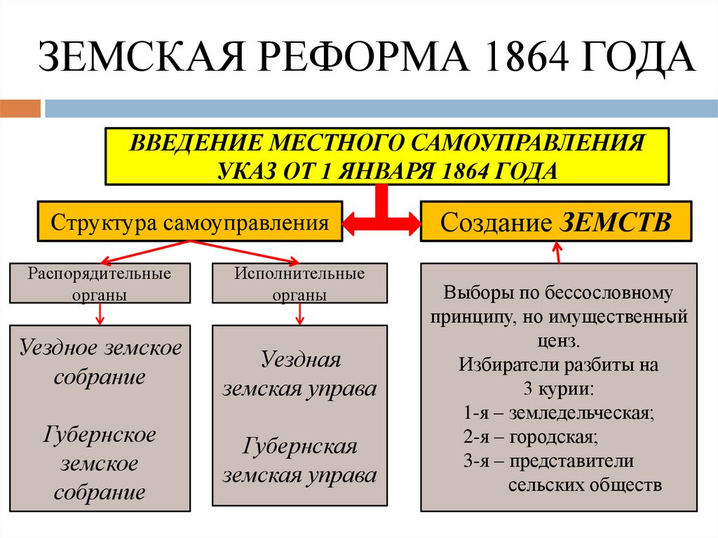 Земская реформа 1870 года