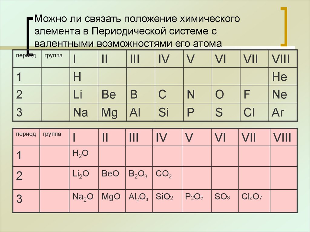 Можно ли связать положение химического элемента в Периодической системе с валентными возможностями его атома