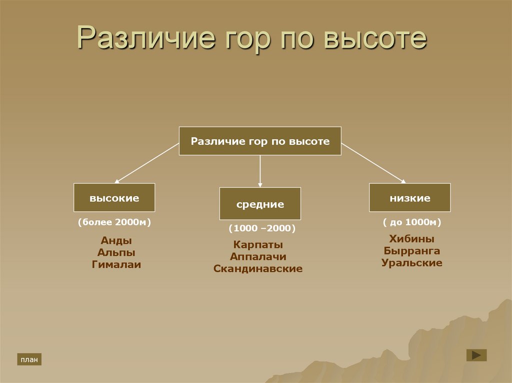 Различие гор. Заполните таблицу различия гор по высоте. Различие гор по высоте. Различие гор по высоте схема. Горы по высоте схема.