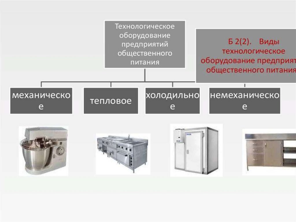 Оборудование предприятий общественного питания презентация