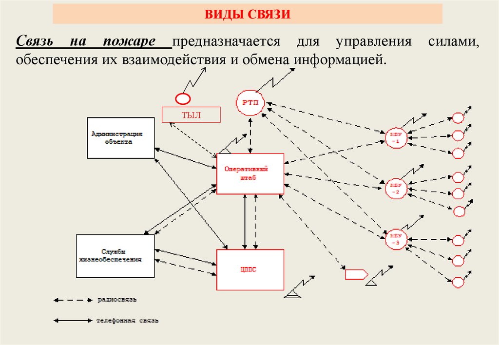 D форма связи. Схема организации связи в полку. Фирма связь.