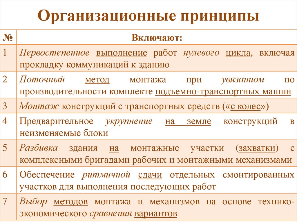 Организационные принципы