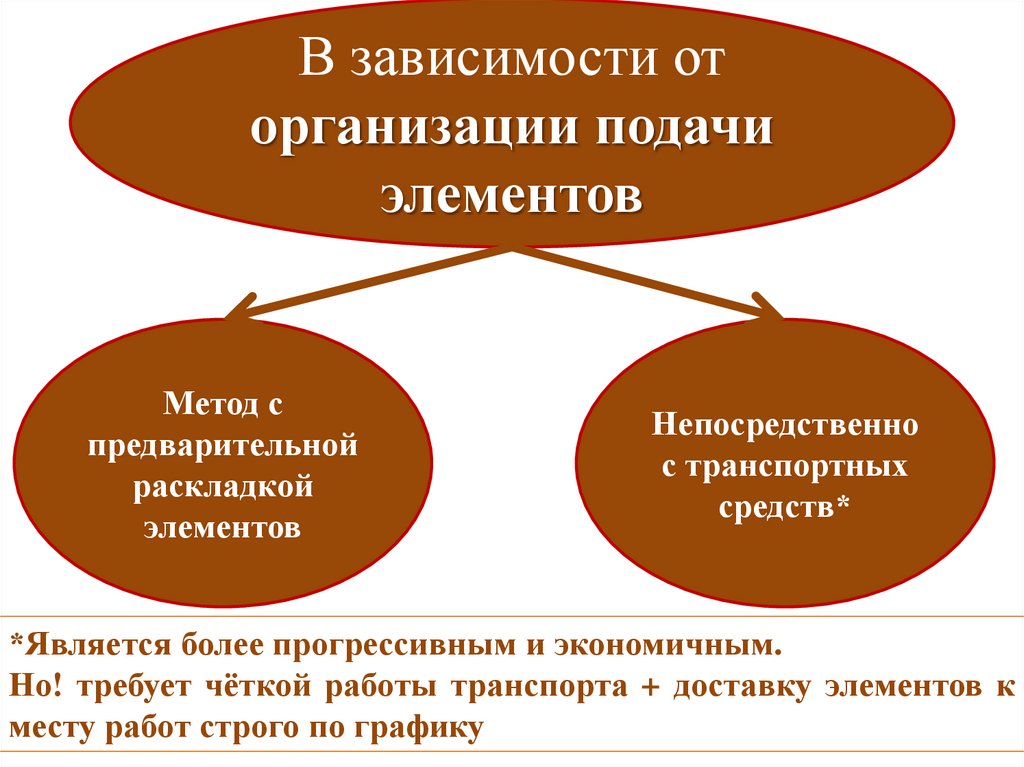 Элемент подавать. Технологические процессы считающимся более прогрессивными. Как могут элементы подать.