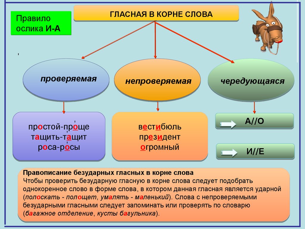 Правописание корней. Часть 1. Задание 8 - презентация онлайн