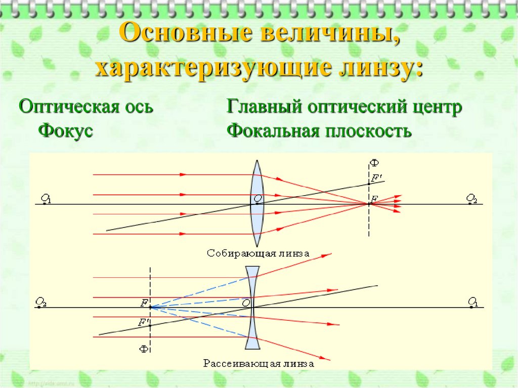 Формула определения фокусного расстояния линзы