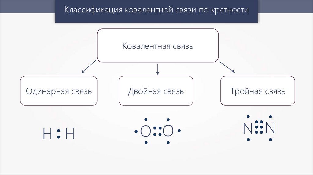 Серная кислота ковалентная. Схема образования ковалентной связи кислорода. Ковалентная связь 8 класс химия. Классификация ковалентной химической связи примеры. Типы химических связей ковалентная.