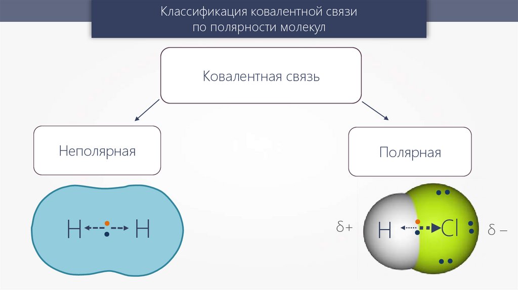 Молекула водорода. Ковалентная связь - online presentation