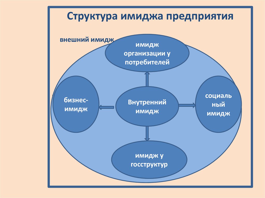 Формирование образа организации