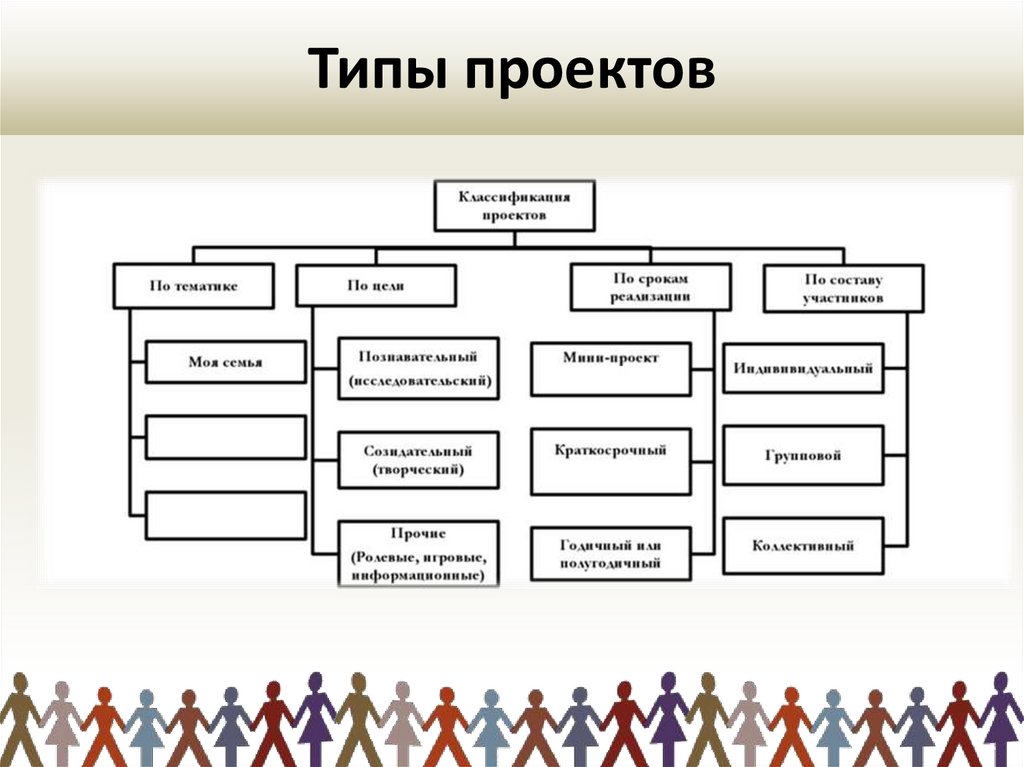 Сопоставьте результат проекта с типом результатов проекта