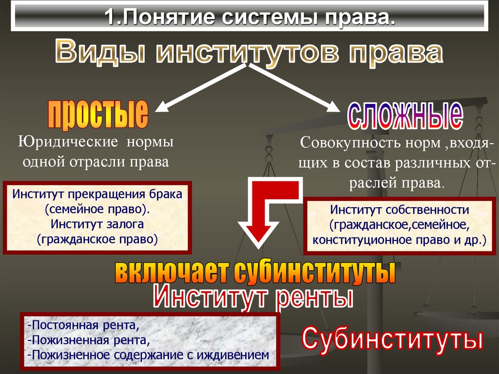 Презентация система права основные институты отрасли права