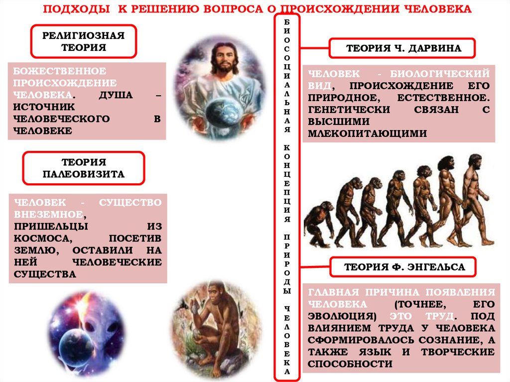 Божественная теория человека. Происхождение человека. Подходы к решению вопроса о происхождении человека. Религиозная теория происхождения человека. Теории появления человека.