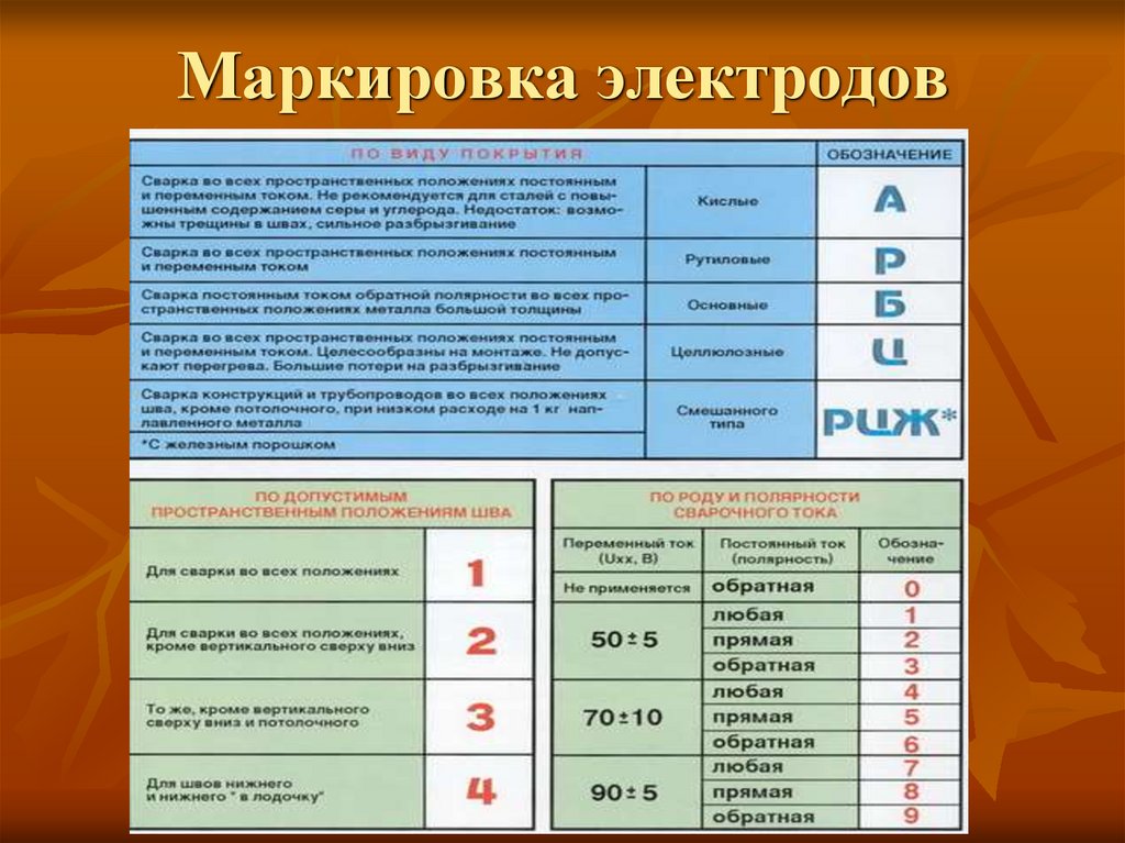 Расшифровка маркировки электродов для сварки