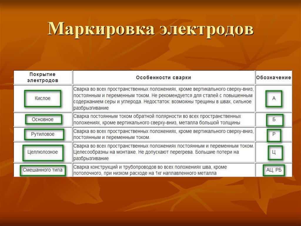 Электроды с основным видом покрытия. Виды покрытий электродов. Маркировка покрытия электрода. Электроды с кислым покрытием. Преимущества и недостатки электродов с покрытием.