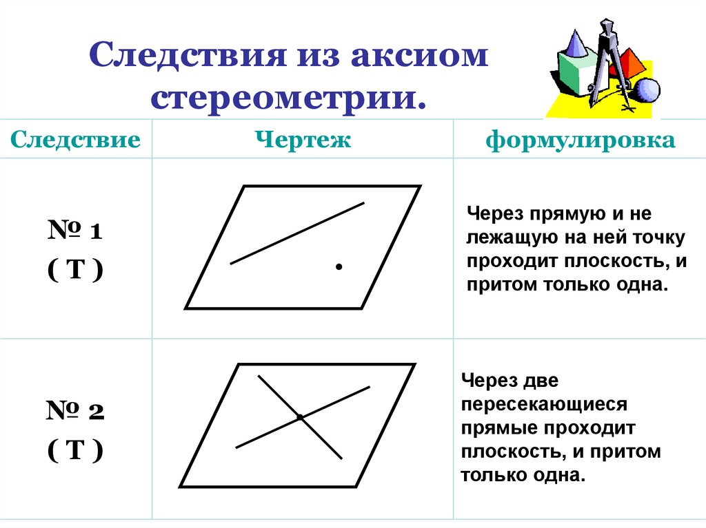 Аксиомы стереометрии и следствия из них презентация