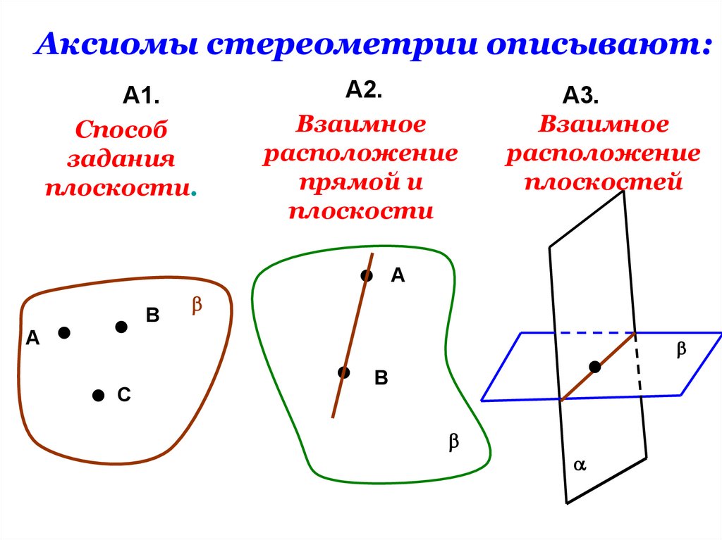 Аксиомы стереометрии рисунки