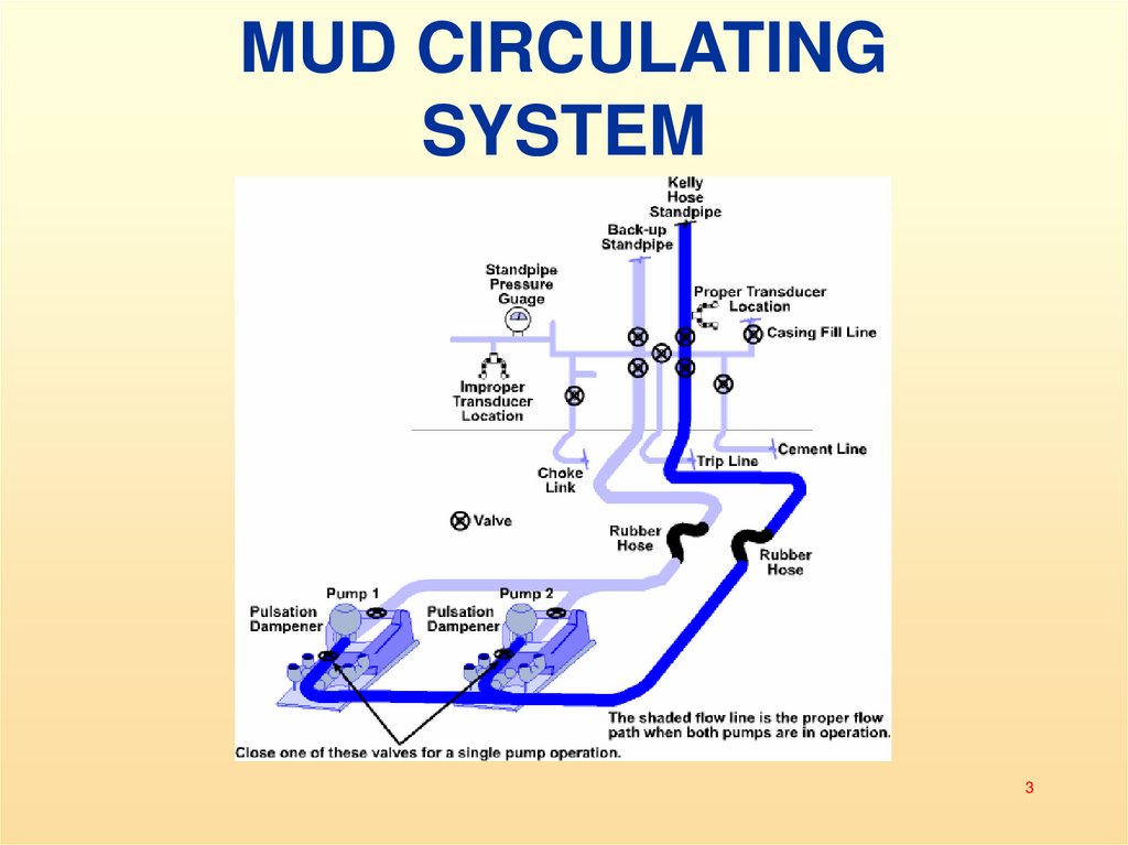 MUD CIRCULATING SYSTEM