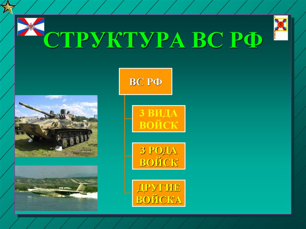 Состав вооруженных сил рф обж 10 класс презентация