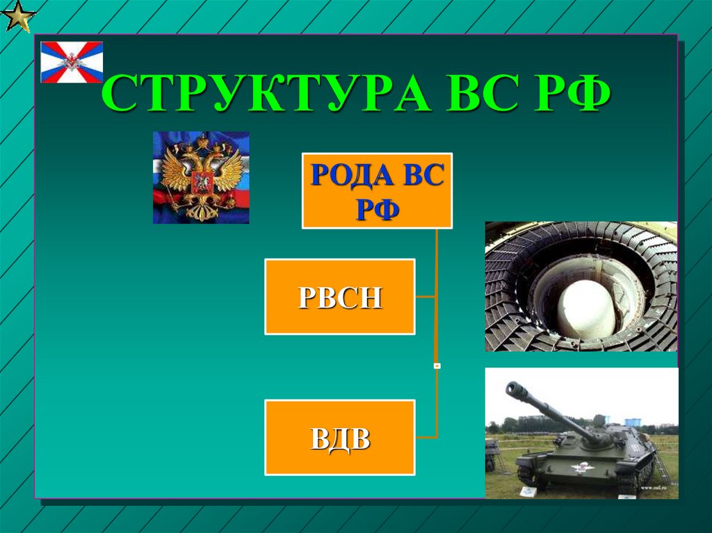 Презентация обж 10 класс состав вс рф