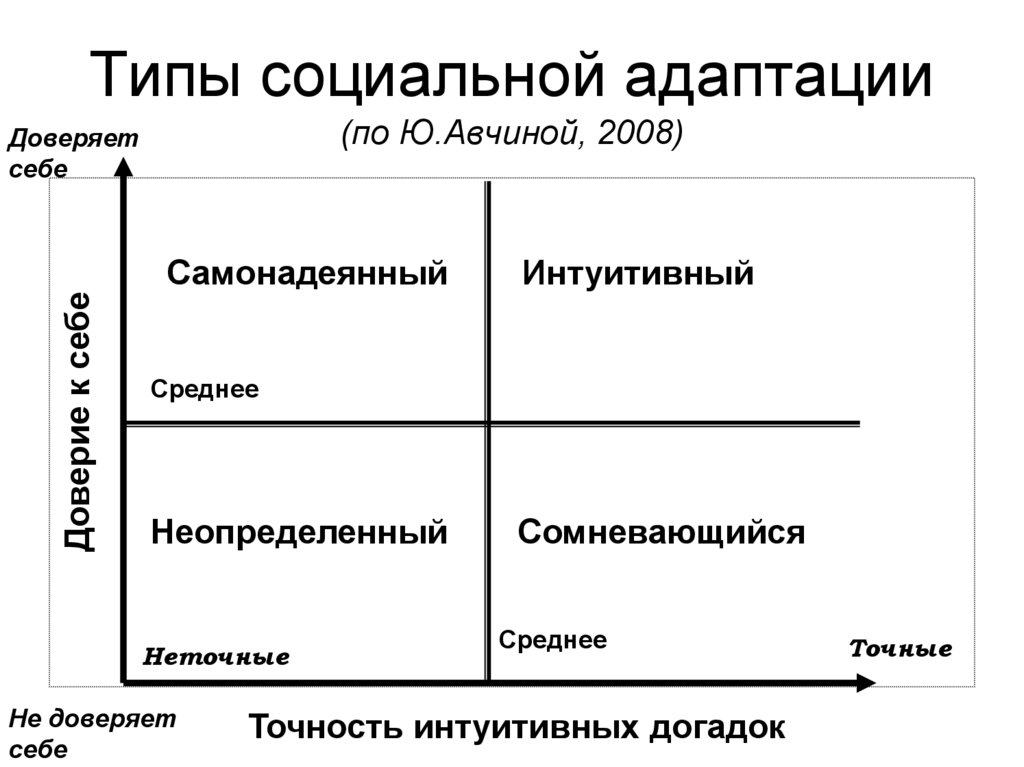 Типы социальной адаптации (по Ю.Авчиной, 2008)