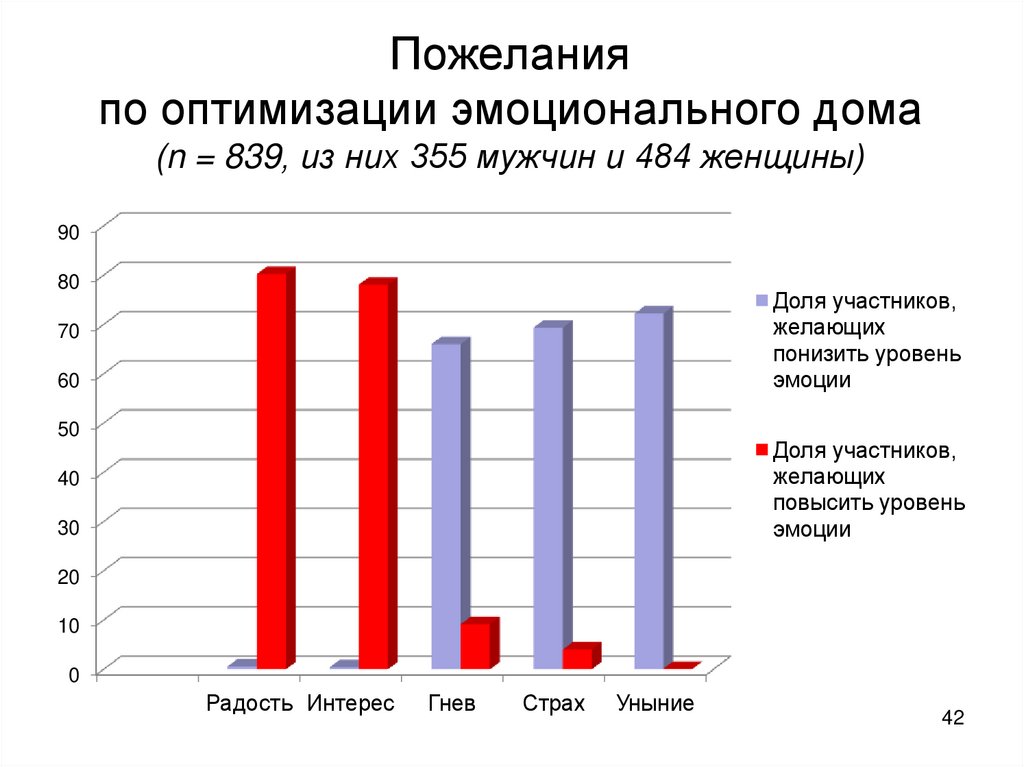 Пожелания по оптимизации эмоционального дома (n = 839, из них 355 мужчин и 484 женщины)