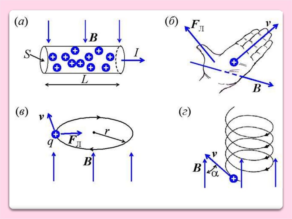 Определите направление движения частиц. Сила Лоренца для частицы в магнитном поле. Сила Лоренца для магнитного поля. Движение заряда в магнитном поле сила Лоренца. Сила Лоренца в магнитной.