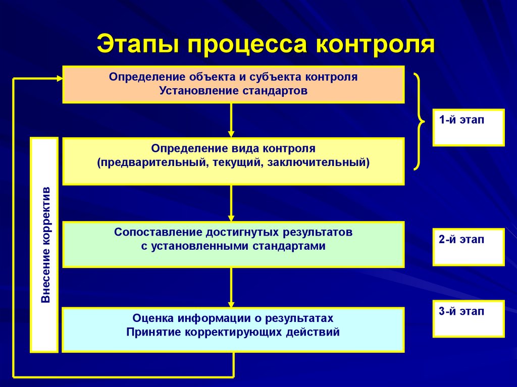 Схема этапы контроля