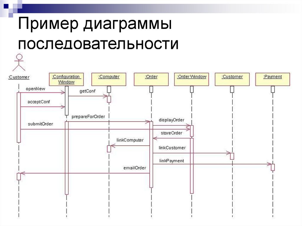 Что такое диаграмма последовательности