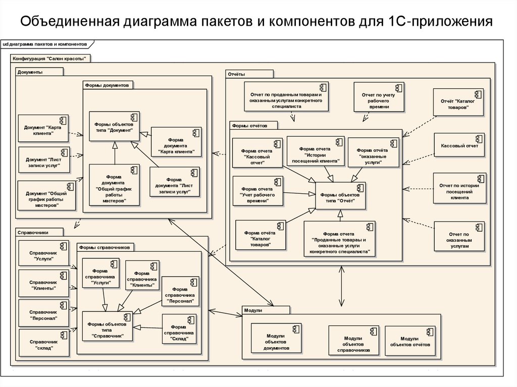 Диаграмма пакетов пример