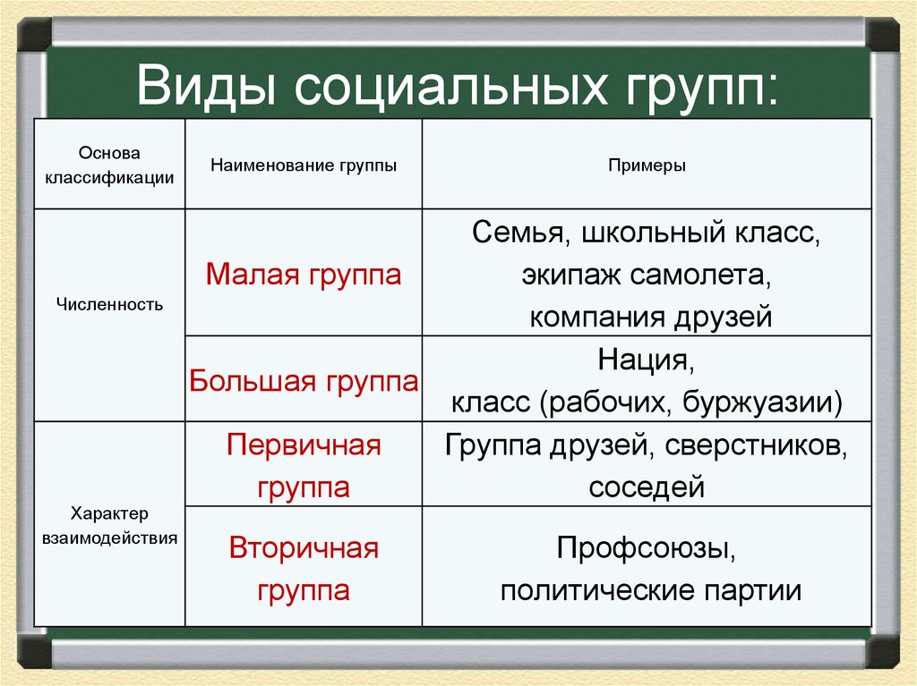 Fotostock ВИДЫ РАЗДЕЛЕНИЯ СОЦИАЛЬНЫХ ГРУПП