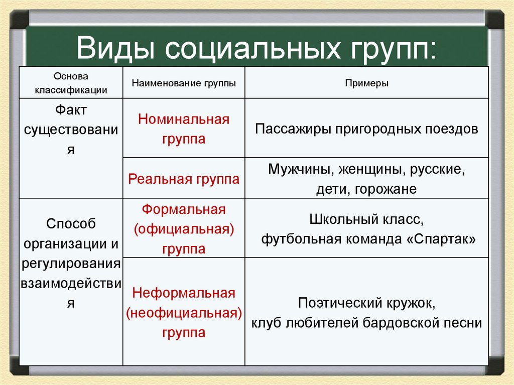 Типы групп общества