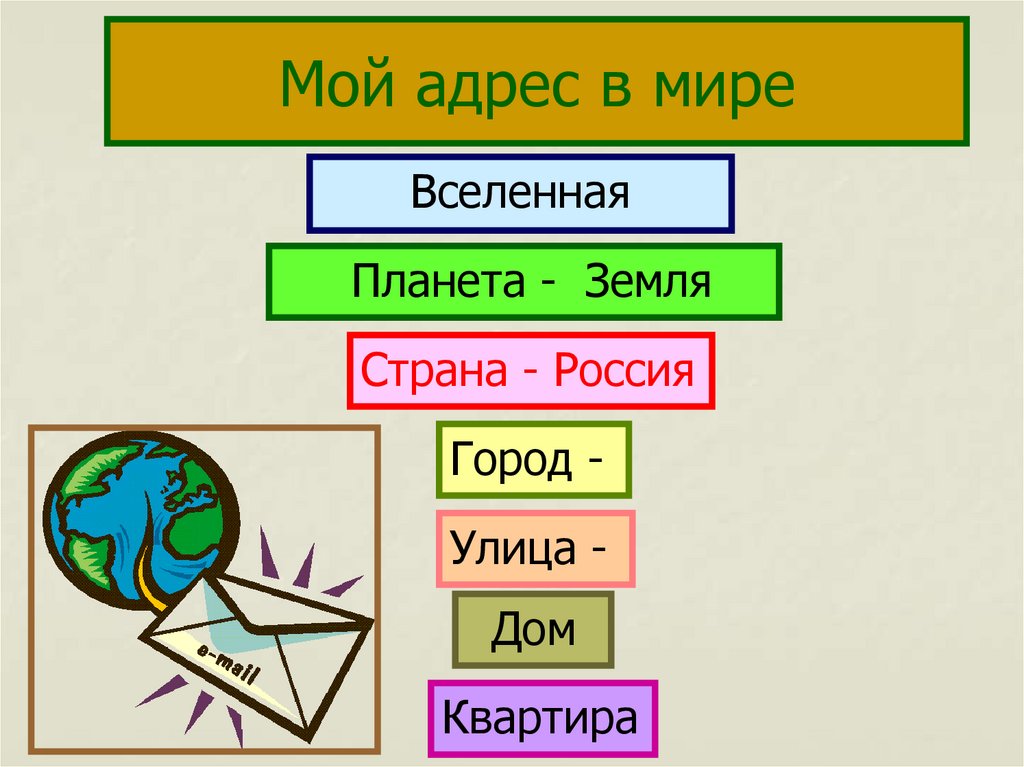 Мой адрес. Презентация мой адрес. Мой адрес Планета земля. Адрес в мире.