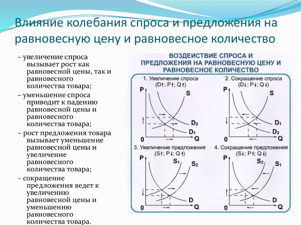 Колебание спроса