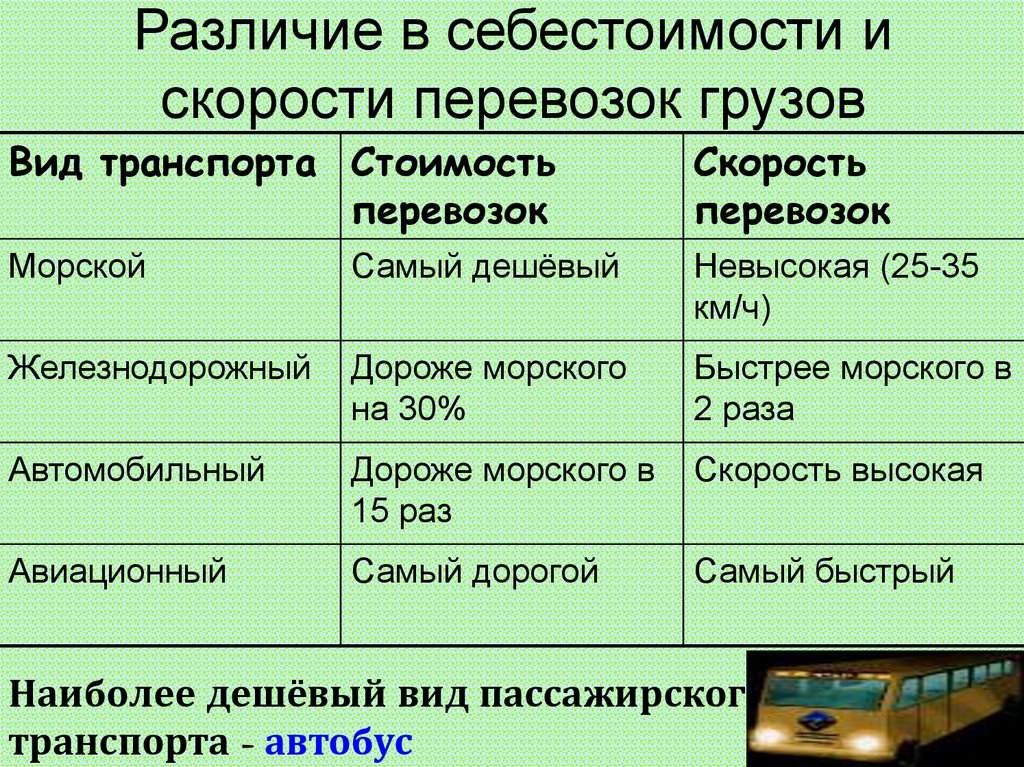 Виды транспорта в порядке увеличения их скорости. Виды перевозок таблица. Различие в себестоимости и скорости перевозки грузов. Себестоимость видов транспорта. Виды транспорта таблица.