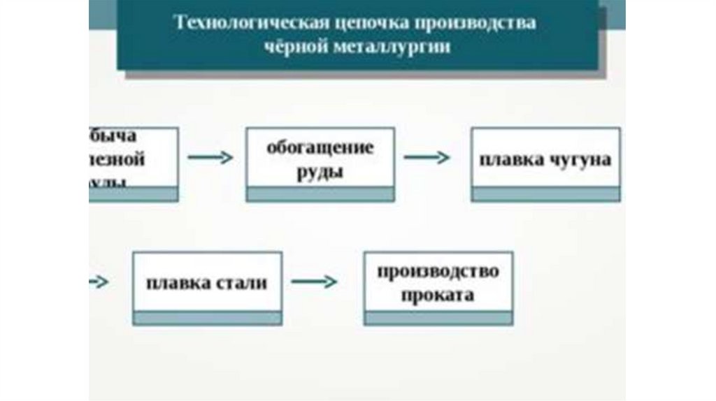 Составь производственные цепочки. Технологическую цепочку в металлургическом производстве. Технологическая цепочка производства металлургии. Технологическая цепочка производства черной металлургии. Схема производства (производственной Цепочки.