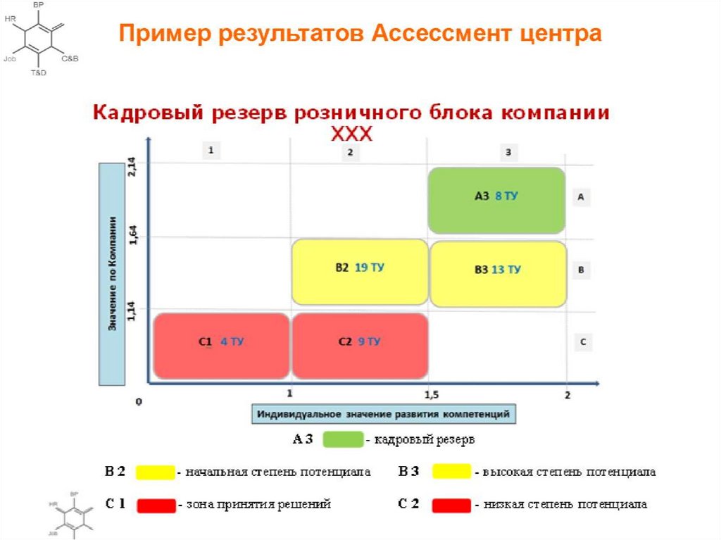 Оценка 12. Смещенность оценки на графике. Розничный блок. Платформа HBM оценка персонала.