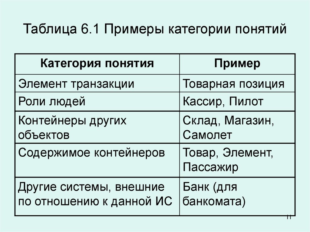 Таблица 6.1 Примеры категории понятий