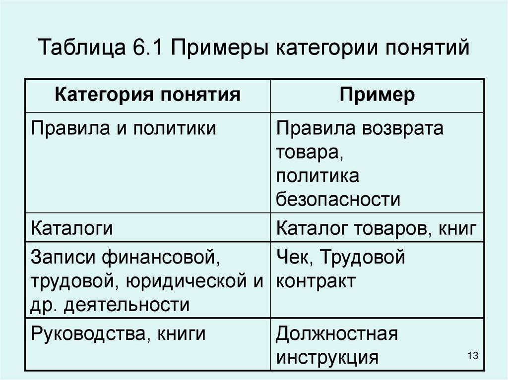 Таблица 6.1 Примеры категории понятий
