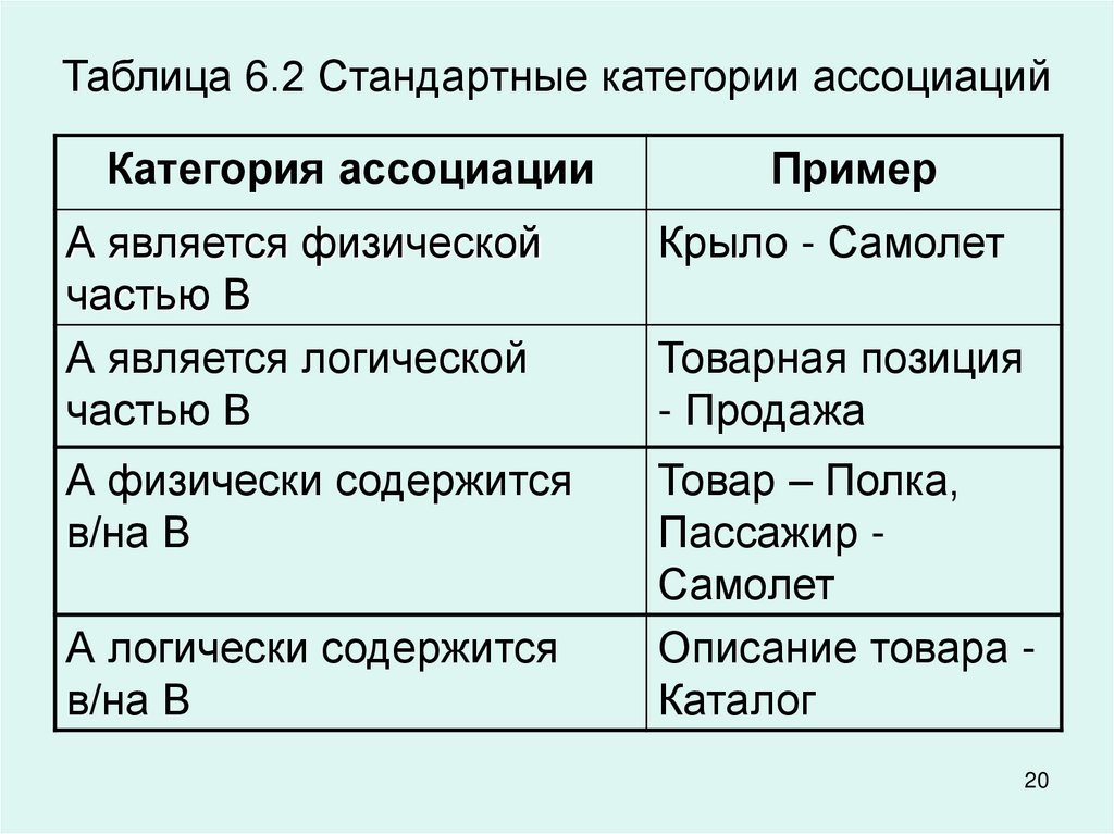 Таблица 6.2 Стандартные категории ассоциаций