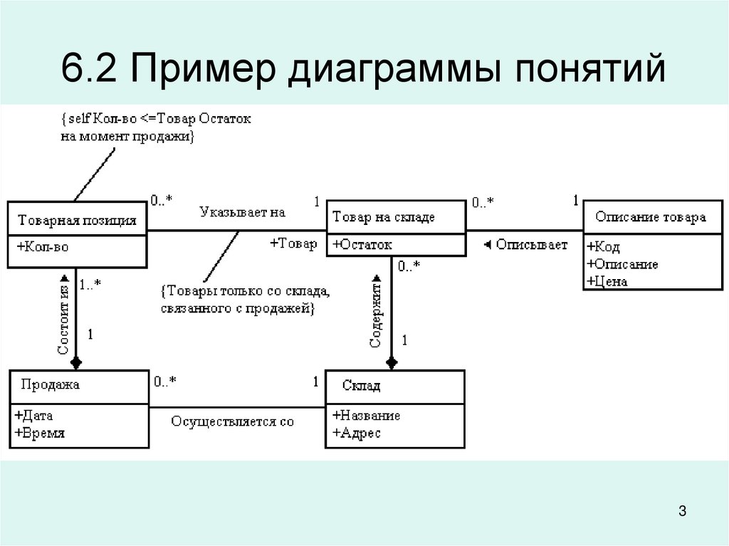 6.2 Пример диаграммы понятий