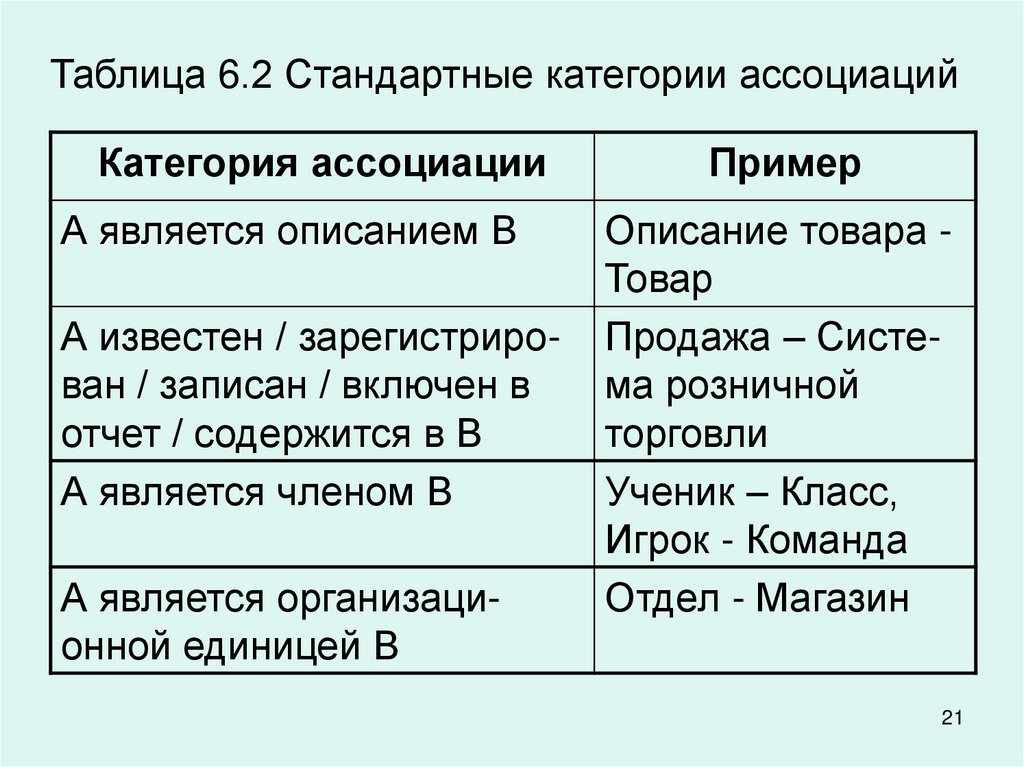 Таблица 6.2 Стандартные категории ассоциаций