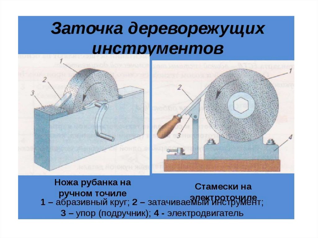 Заточка режущего. Заточка дереворежущих инструментов 7 класс. Заточка режущих инструментов 7 класс технология. Приспособления для заточки дереворежущих инструментов технология. Заточка дереворежущих инструментов 7 класс технология.