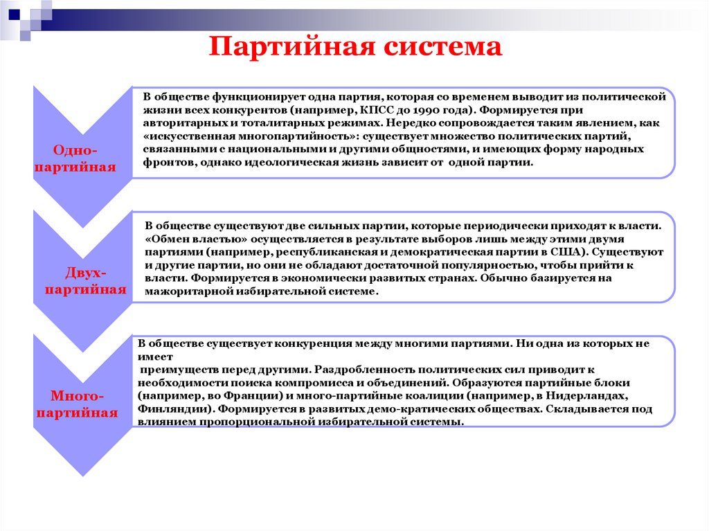 Презентация на тему политические партии и политические системы