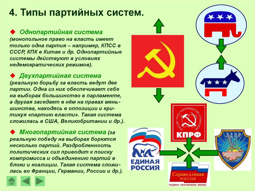 Презентация политические партии егэ