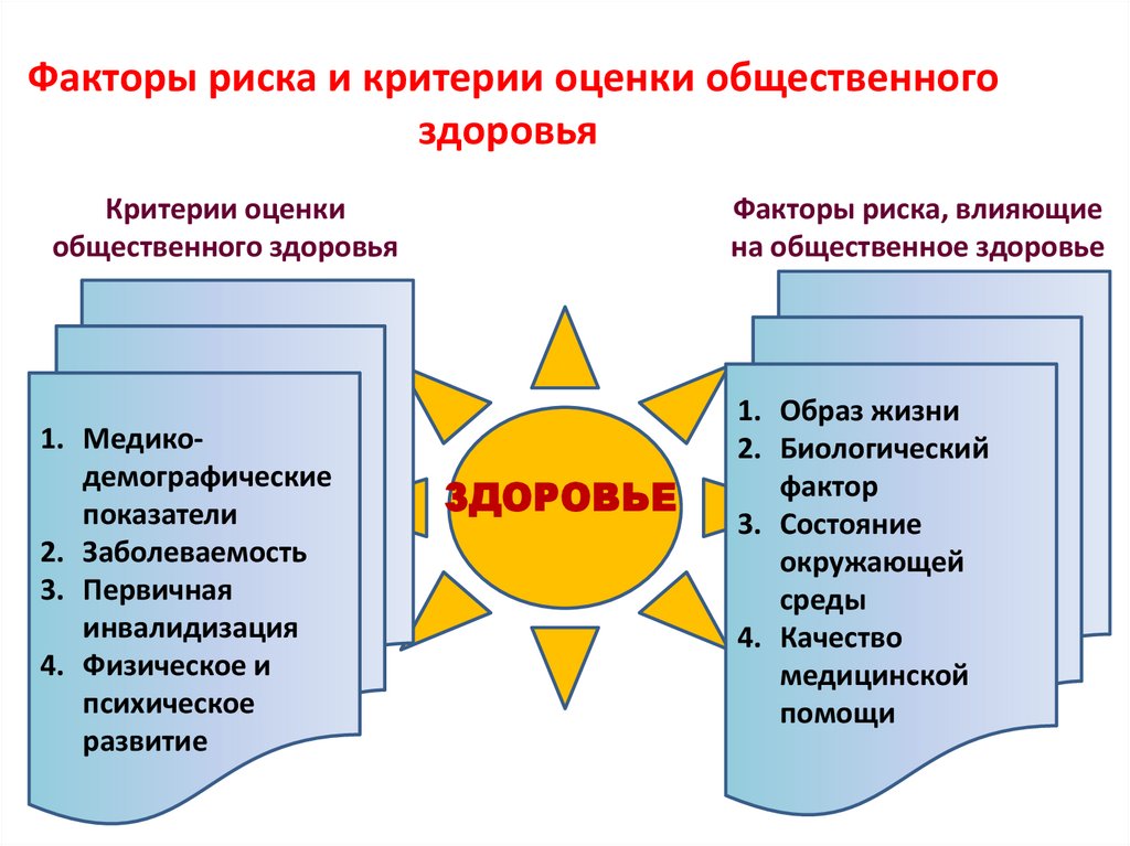 Социальные факторы влияющие на Общественное здоровье. Критерии оценки общественного здоровья в РФ:. Оценка социального здоровья критерии. Критерии и факторы здоровья.