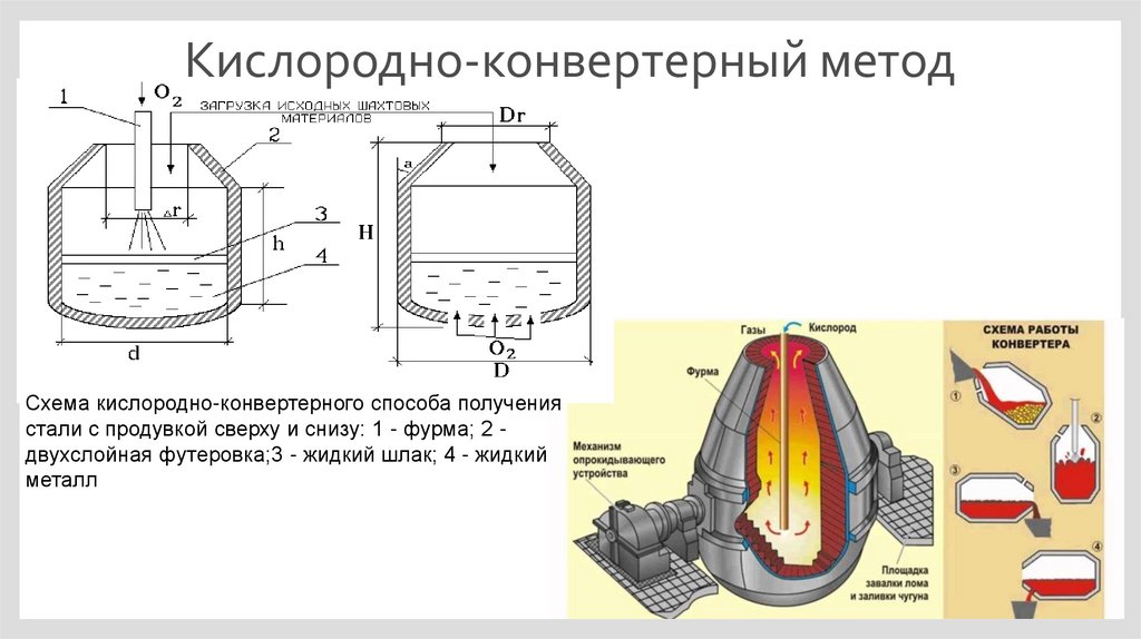 Производства стали презентация