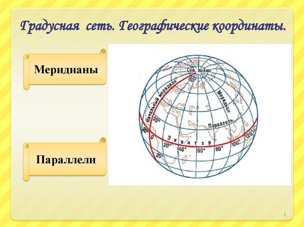 Географические координаты. Градусная сеть. Географические координаты слайд. Карта с меридианами и параллелями.