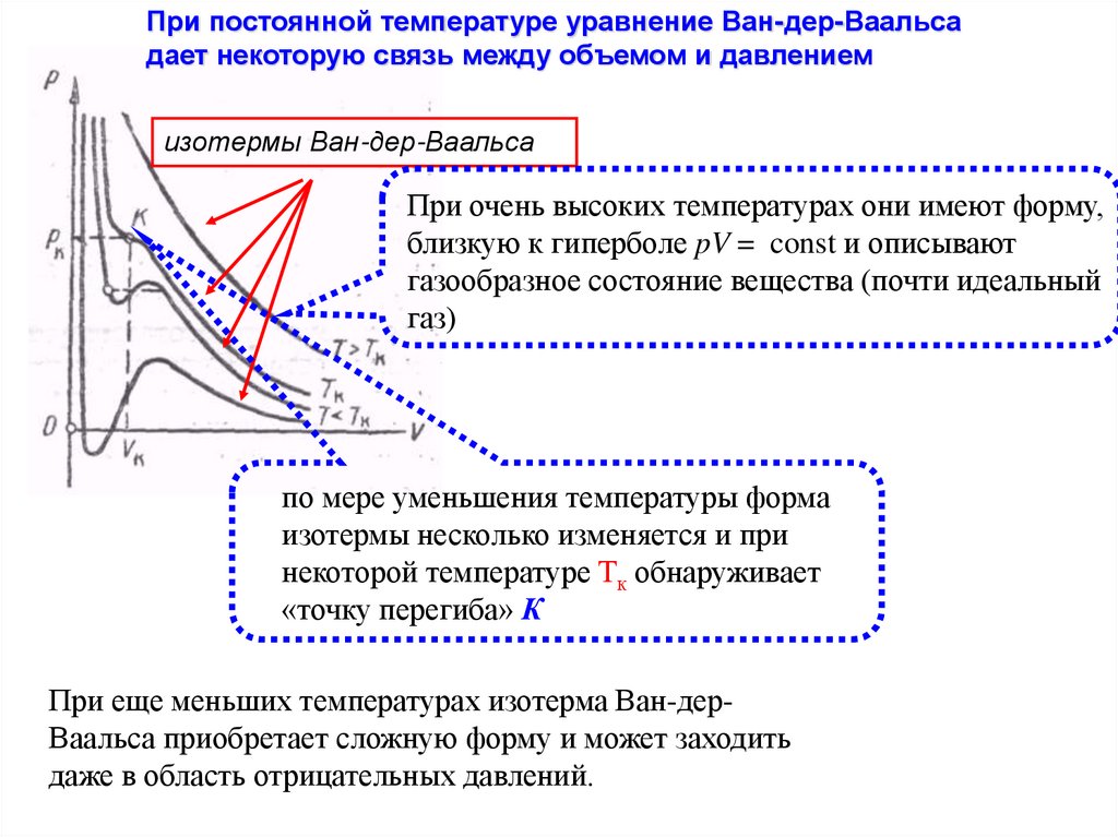 Ван дер ваальсовская. Критическая изотерма Ван дер Ваальса. Изотерма Ван дер Ваальса критическое состояние. Изотермы уравнения Ван-дер-Ваальса. Уравнение Ван дер Ваальса изотерма.