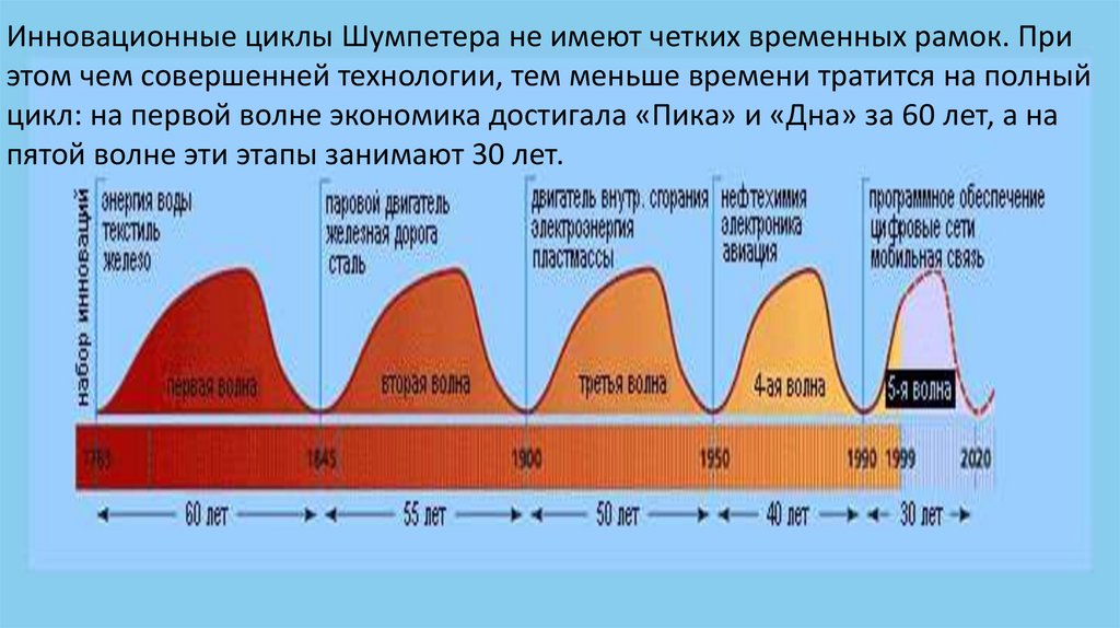 Презентация деловые циклы шумпетера