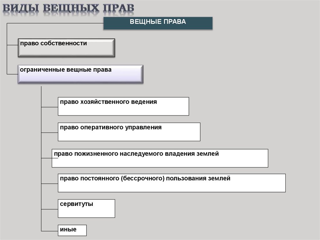 Вещное право гп